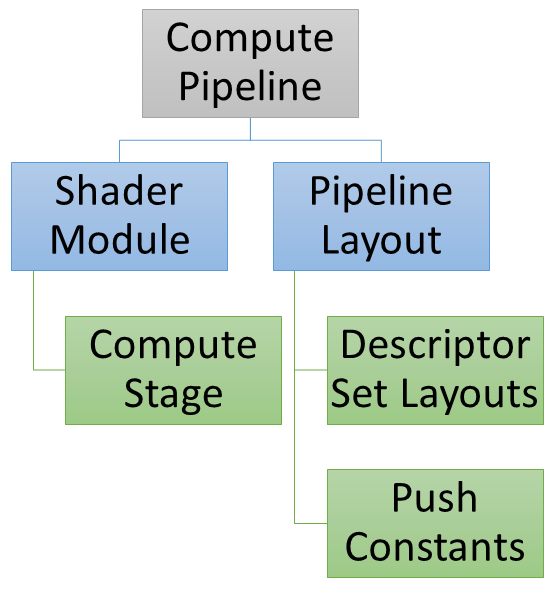 Compute Pipeline Dependencies