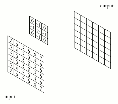 Convolution animation showing filter sliding across image
