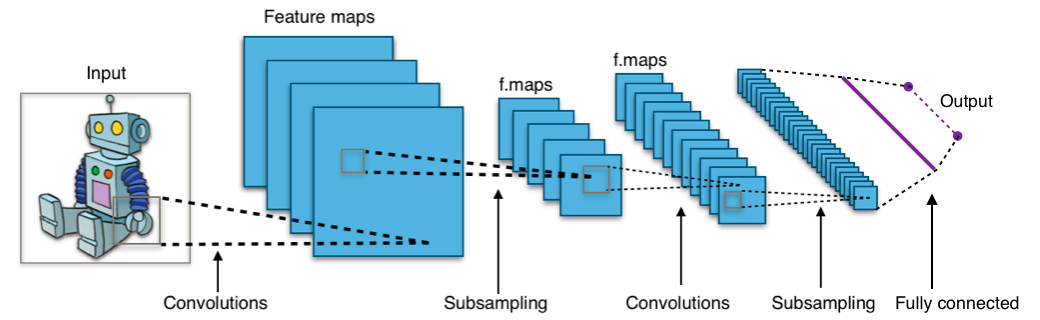 CNN layer architecture showing progression