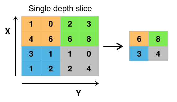 Max pooling with 2x2 filter