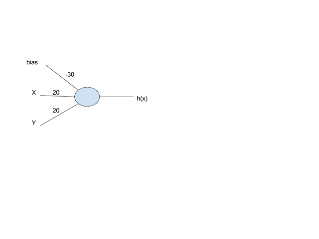 A single neuron implementing an AND gate with sigmoid activation