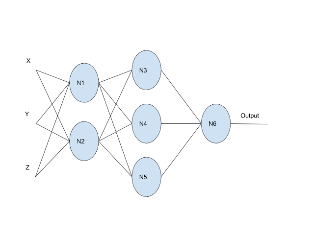 A simple neural network with input layer