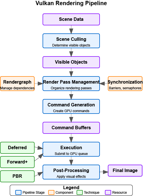 Flowchart showing the stages of a modern Vulkan rendering pipeline